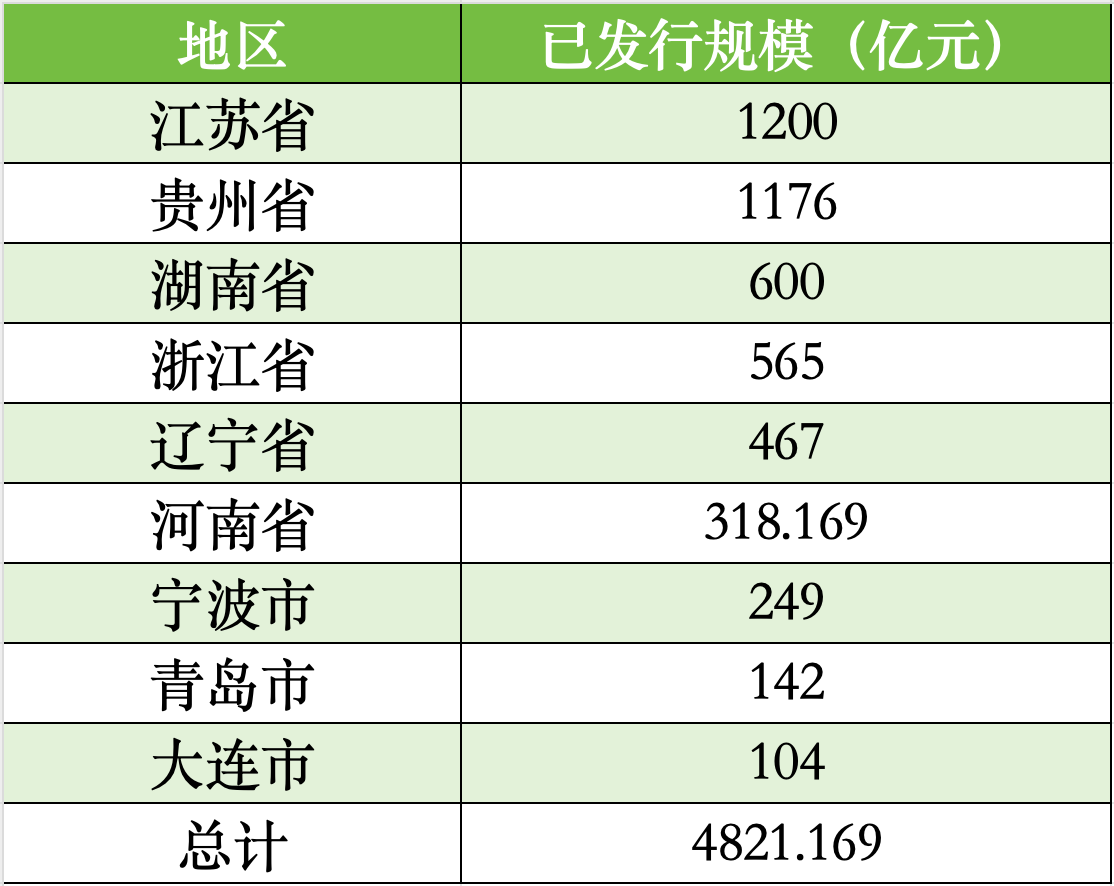 貴州、遼寧、湖南擬發(fā)行再融資專項債置換存量隱性債務，全國9地擬發(fā)行總額逾4821億
