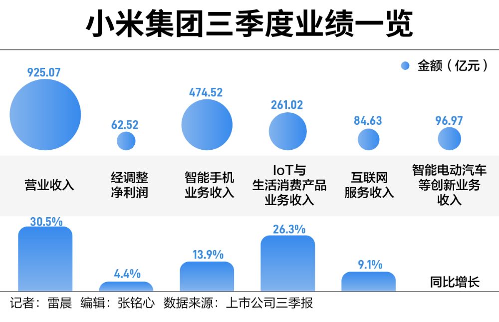 手握1516億現(xiàn)金，雷軍闊步造車