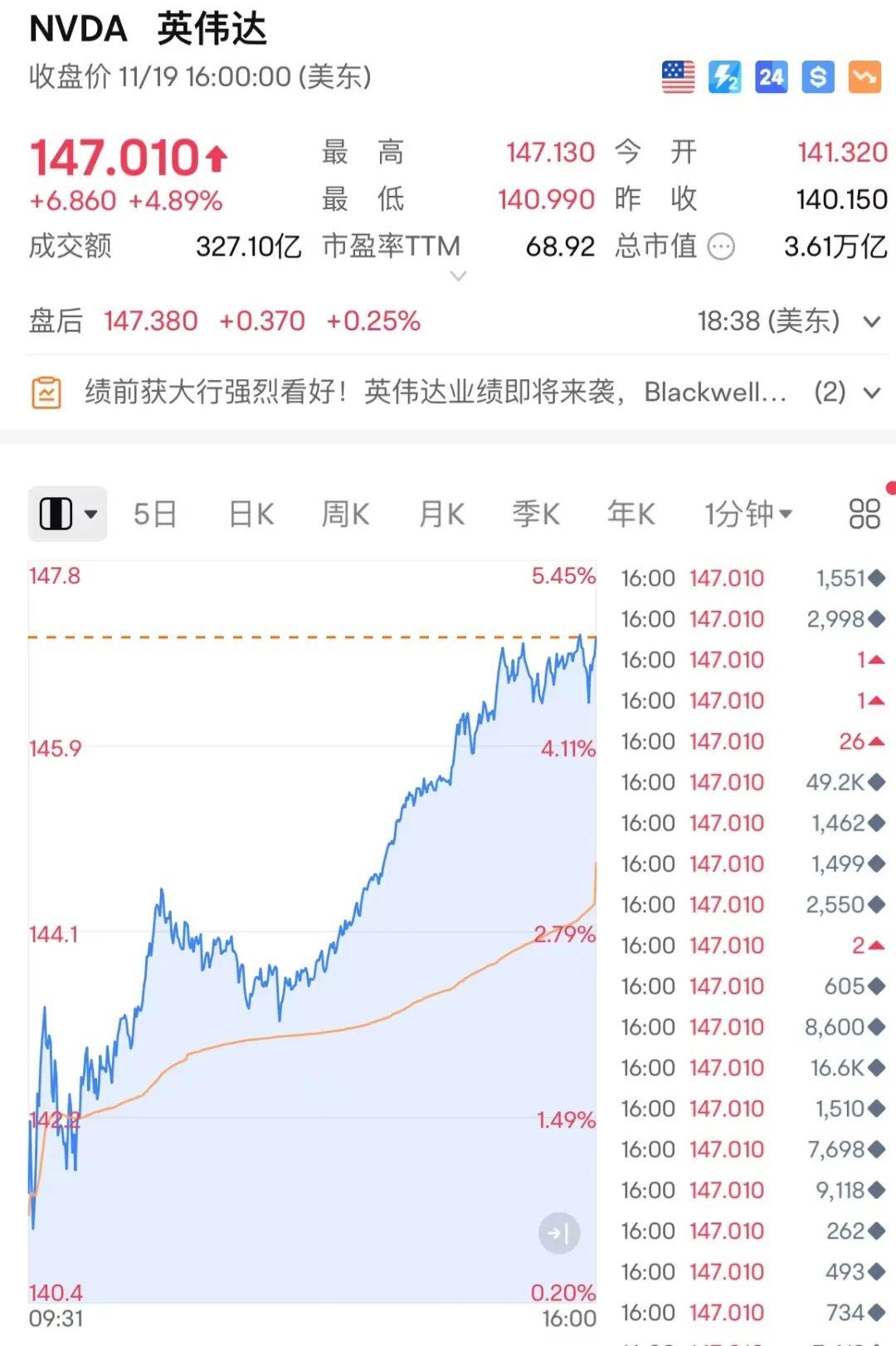 突然狂飆！