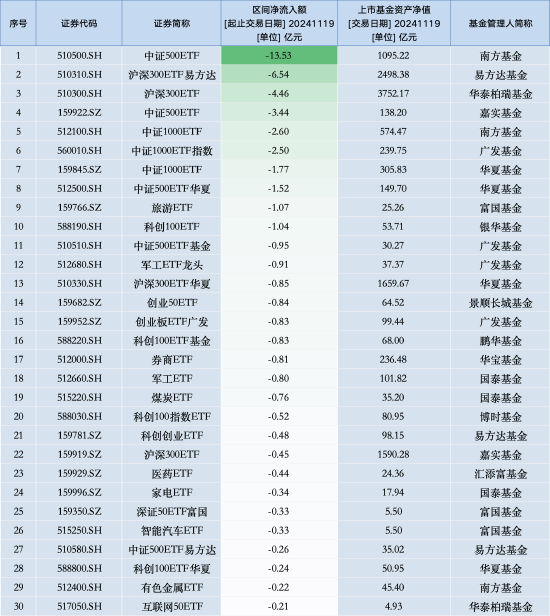最不受歡迎ETF：11月19日南方中證500ETF遭凈贖回13.53億元，滬深300ETF易方達遭凈贖回6.54億元（名單）