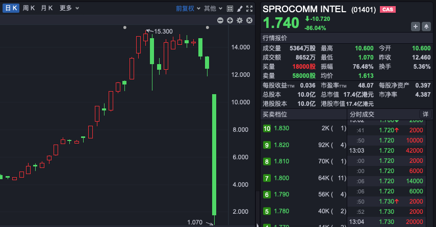 禾苗通信！被香港證監(jiān)會點名，股價暴跌86%！