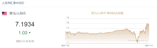 人民幣兌美元中間價(jià)報(bào)7.1934，上調(diào)1點(diǎn)