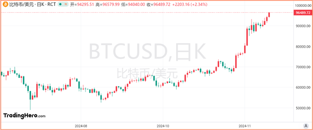 比特幣漲勢(shì)不止，逐漸向10萬美元靠攏！