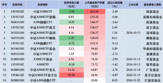 中證A500ETF摩根昨日遭凈贖回1.47億元，同類排名倒數(shù)第二！易方達(dá)、廣發(fā)、華夏凈流入額排行前三