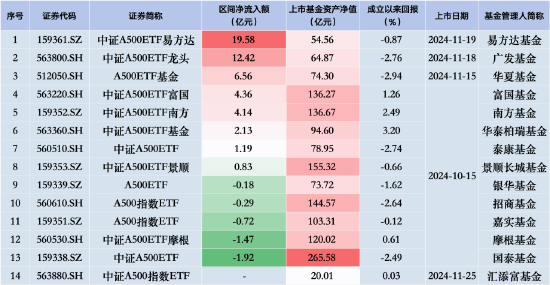 中證A500ETF摩根昨日遭凈贖回1.47億元，同類排名倒數(shù)第二！易方達(dá)、廣發(fā)、華夏凈流入額排行前三