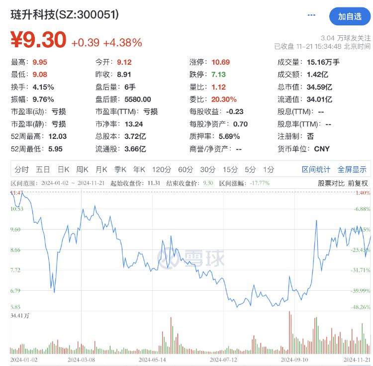 再次掛牌！璉升科技擬1684萬元轉(zhuǎn)讓全資子公司股權(quán)及商標(biāo)，多年凈利虧損