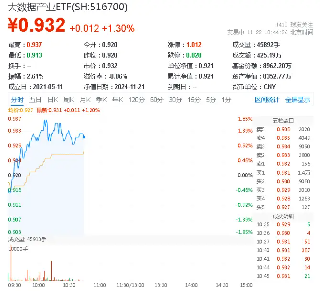 美國又出新計劃，或成我國AI發(fā)展新契機！大數(shù)據(jù)產業(yè)ETF（516700）盤中漲超1．7%，標的指數(shù)本輪累漲66%