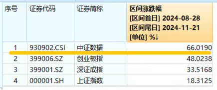 美國又出新計劃，或成我國AI發(fā)展新契機！大數(shù)據(jù)產業(yè)ETF（516700）盤中漲超1．7%，標的指數(shù)本輪累漲66%