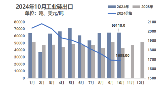 10月份硅產業(yè)進出口分析