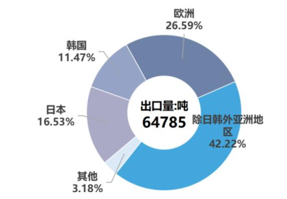 10月份硅產業(yè)進出口分析