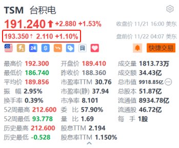 臺(tái)積電盤(pán)前漲超1% 機(jī)構(gòu)預(yù)計(jì)2025年CoWoS產(chǎn)能翻倍