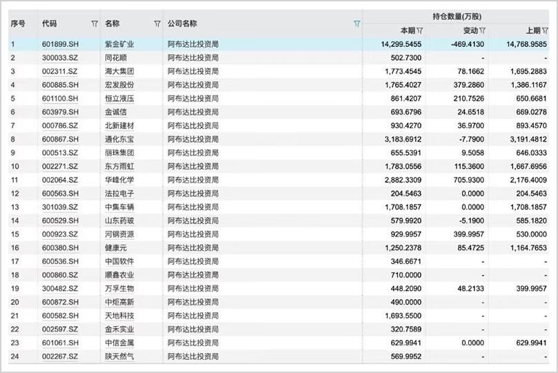 手握30萬(wàn)億，最敢賭A股的外資中東資本，還在瘋狂加倉(cāng)！