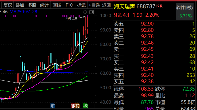 最牛AI股，歷史新高，累計大漲3065.34%！
