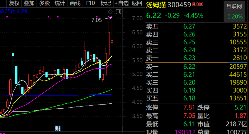 最牛AI股，歷史新高，累計大漲3065.34%！