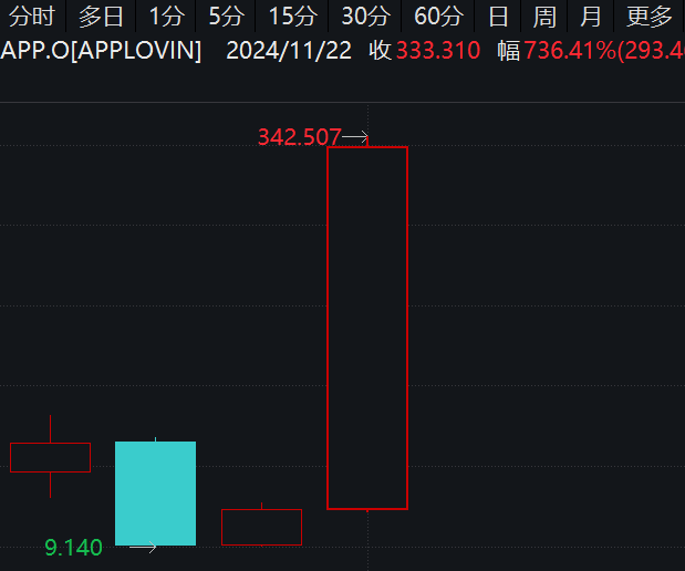 最牛AI股，歷史新高，累計大漲3065.34%！