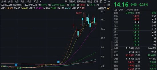 15家公司股價(jià)翻倍！重大重組概念股平均漲幅49.5%