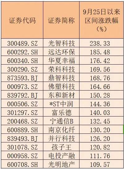 15家公司股價(jià)翻倍！重大重組概念股平均漲幅49.5%