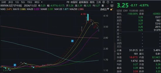 15家公司股價(jià)翻倍！重大重組概念股平均漲幅49.5%