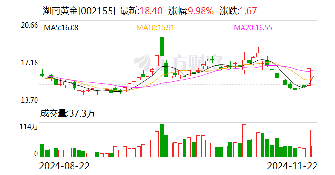 湖南黃金：關(guān)注到媒體報道平江發(fā)現(xiàn)超40條金礦脈 最終能夠注入上市公司的黃金資源以評審備案的儲量為準
