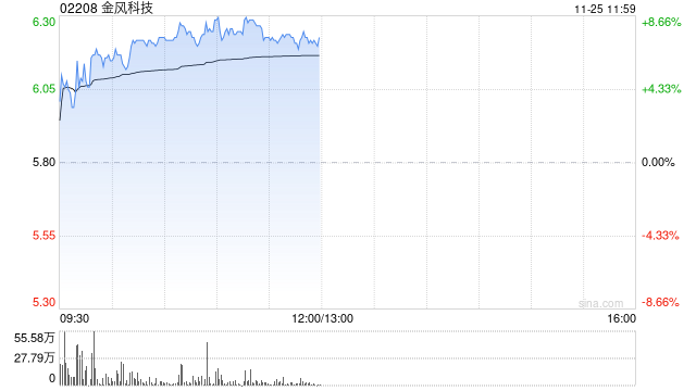 金風(fēng)科技早盤(pán)漲超7% 花旗稱公司估值有吸引力