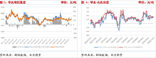 長安期貨張晨：供給利多將逐步兌現(xiàn)，甲醇仍有支撐
