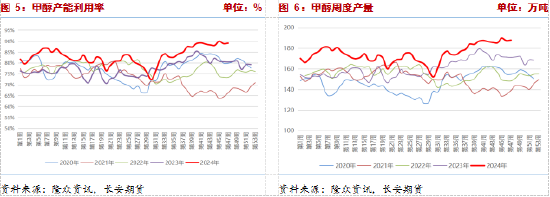 長安期貨張晨：供給利多將逐步兌現(xiàn)，甲醇仍有支撐