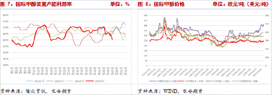 長安期貨張晨：供給利多將逐步兌現(xiàn)，甲醇仍有支撐