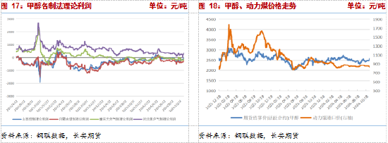 長安期貨張晨：供給利多將逐步兌現(xiàn)，甲醇仍有支撐