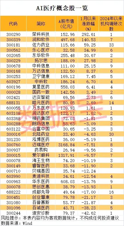 一地發(fā)現(xiàn)超40條金礦脈，這只黃金股躺贏？公司最新回應(yīng)！AI醫(yī)療有新利好