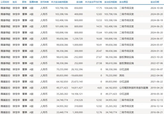 光伏巨頭董事長，剛剛增持完1億元，還要再增持1億元！