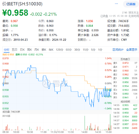 再提央國企市值管理！高股息震蕩回落，價值ETF（510030）抱憾收綠！機構：市場短期波動不改中長期趨勢