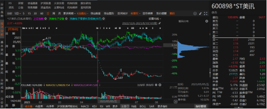 ST美訊年報(bào)虛假記載已被行政處罰！