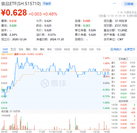 吃喝板塊逆市上揚(yáng)，食品ETF（515710）盤中上探1.44%！機(jī)構(gòu)：2025年食飲行業(yè)或?qū)⑥D(zhuǎn)入復(fù)蘇階段