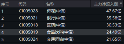 吃喝板塊逆市上揚(yáng)，食品ETF（515710）盤中上探1.44%！機(jī)構(gòu)：2025年食飲行業(yè)或?qū)⑥D(zhuǎn)入復(fù)蘇階段