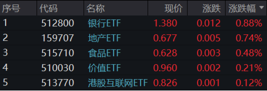 題材短線退潮，金融地產(chǎn)接棒，上海樓市現(xiàn)新信號！地產(chǎn)ETF（159707）午后逆市拉漲