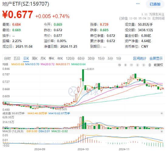 題材短線退潮，金融地產(chǎn)接棒，上海樓市現(xiàn)新信號！地產(chǎn)ETF（159707）午后逆市拉漲