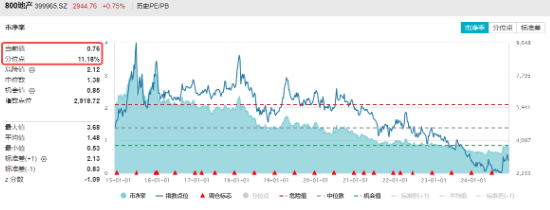 題材短線退潮，金融地產(chǎn)接棒，上海樓市現(xiàn)新信號！地產(chǎn)ETF（159707）午后逆市拉漲