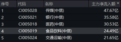 題材短線退潮，金融地產(chǎn)接棒，上海樓市現(xiàn)新信號！地產(chǎn)ETF（159707）午后逆市拉漲