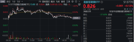 題材短線退潮，金融地產(chǎn)接棒，上海樓市現(xiàn)新信號！地產(chǎn)ETF（159707）午后逆市拉漲