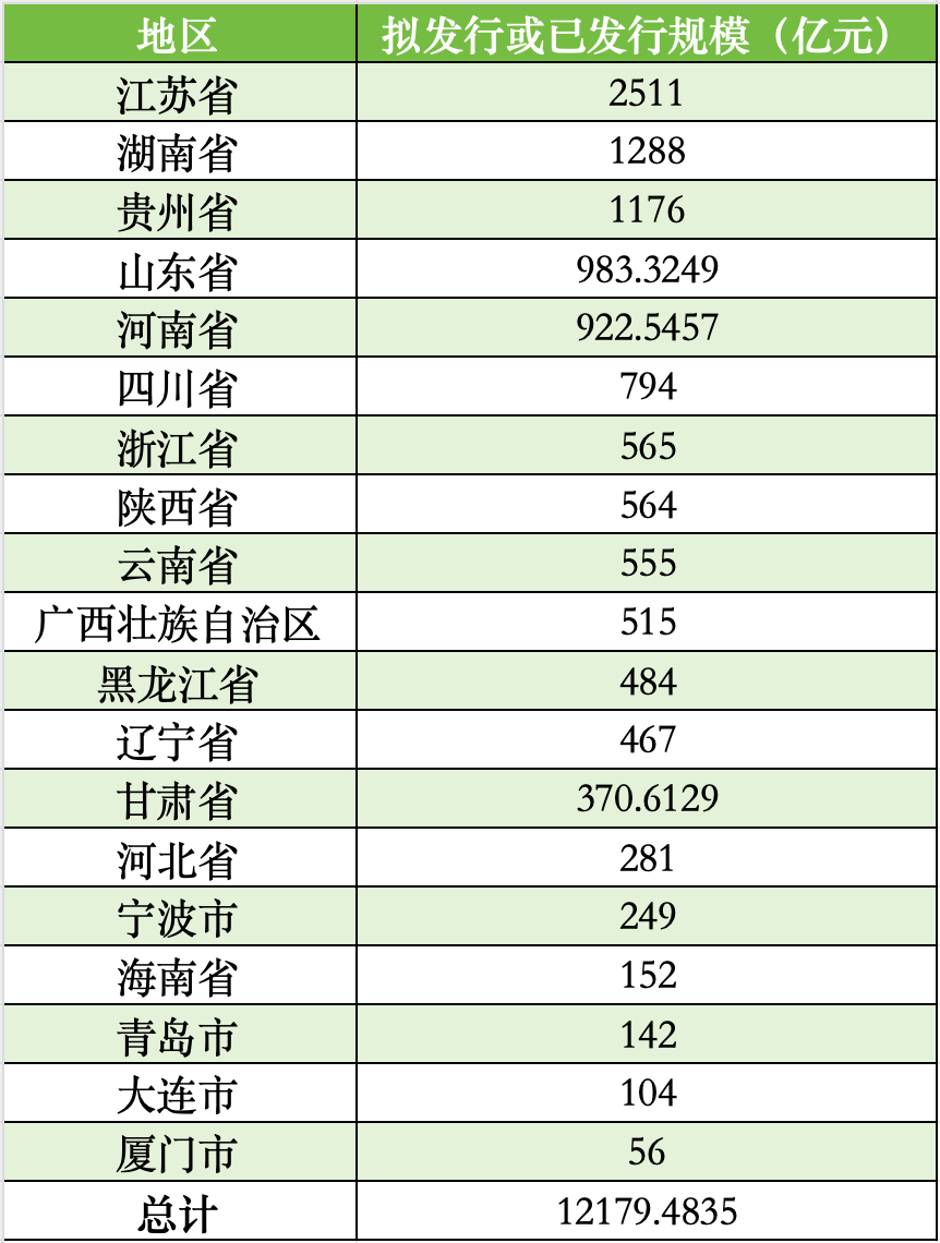 廈門(mén)擬發(fā)行56億再融資專(zhuān)項(xiàng)債券置換存量隱性債務(wù)，全國(guó)19地?cái)M發(fā)行總額超12179億