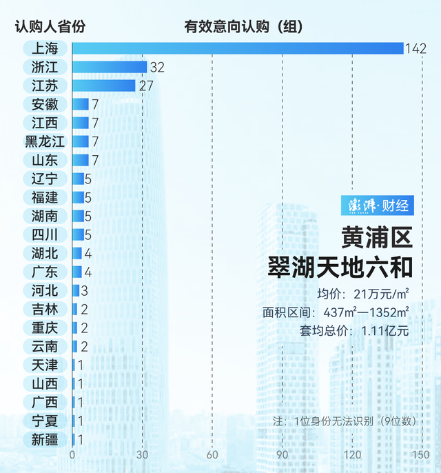 單價(jià)超15萬的豪宅，今年已成交超2000套！誰在掃貨上海豪宅？