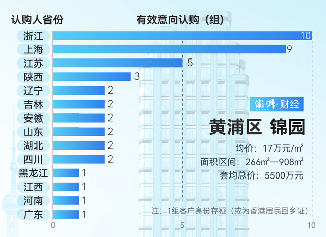 單價(jià)超15萬的豪宅，今年已成交超2000套！誰在掃貨上海豪宅？
