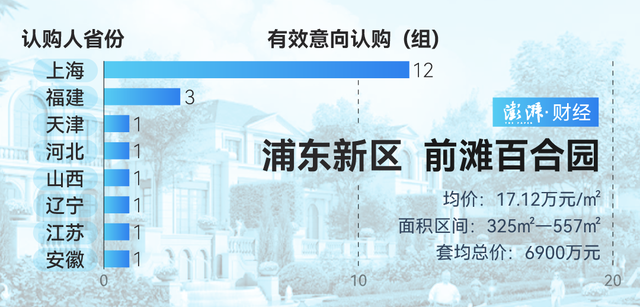 單價(jià)超15萬的豪宅，今年已成交超2000套！誰在掃貨上海豪宅？