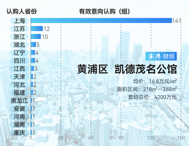 單價(jià)超15萬的豪宅，今年已成交超2000套！誰在掃貨上海豪宅？