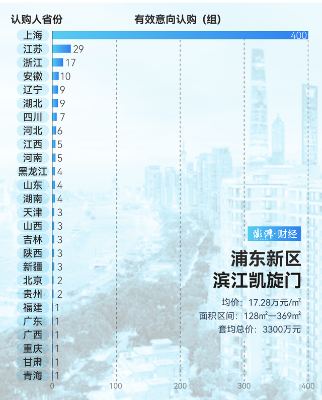 單價(jià)超15萬的豪宅，今年已成交超2000套！誰在掃貨上海豪宅？