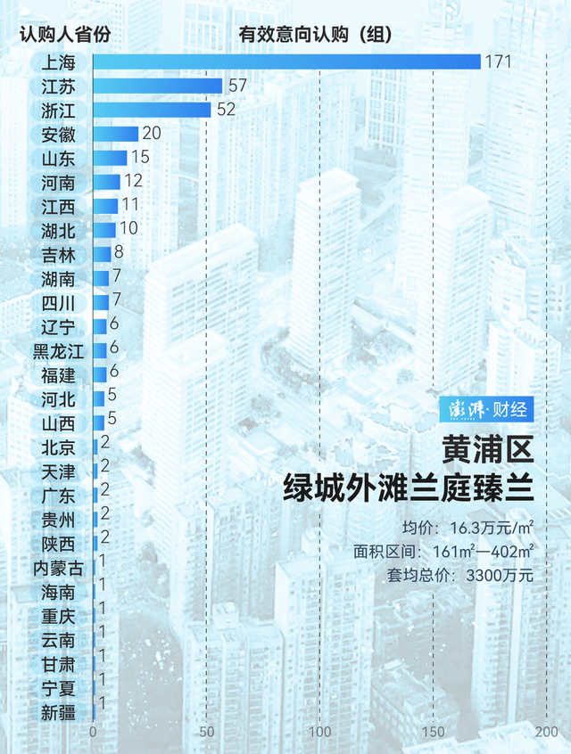 單價(jià)超15萬的豪宅，今年已成交超2000套！誰在掃貨上海豪宅？
