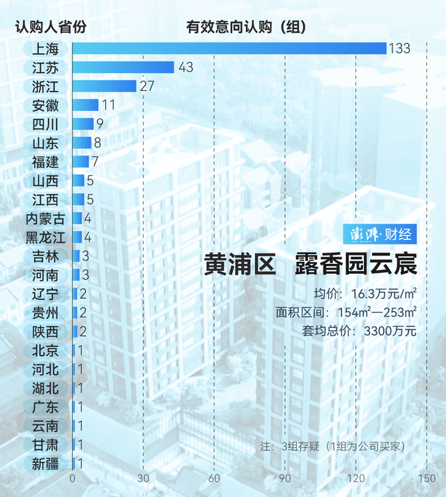 單價(jià)超15萬的豪宅，今年已成交超2000套！誰在掃貨上海豪宅？