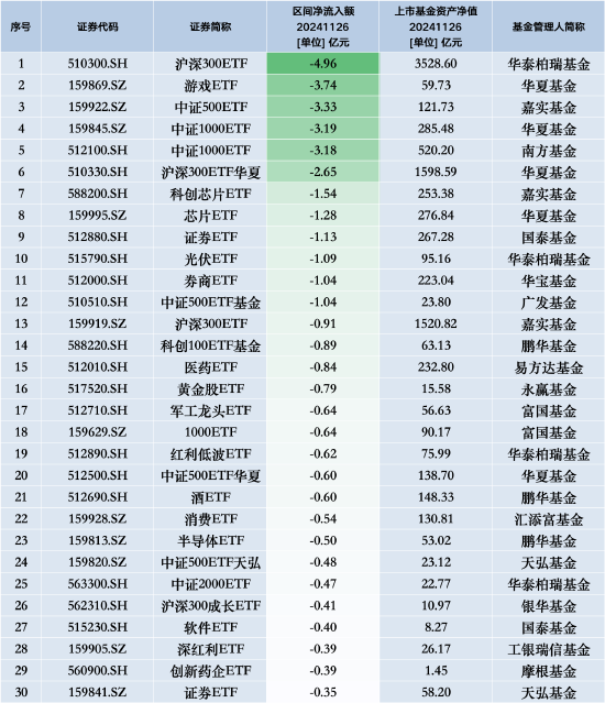 最不受歡迎ETF：11月26日華泰柏瑞滬深300ETF遭凈贖回4.96億元，華夏游戲ETF遭凈贖回3.74億元