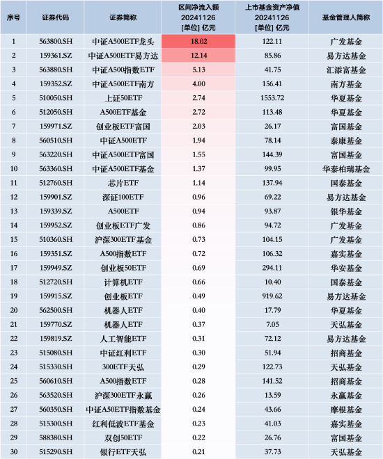最受青睞ETF：11月26日廣發(fā)中證A500ETF龍頭獲凈申購(gòu)18.02億元，中證A500ETF易方達(dá)獲凈申購(gòu)12.14億元