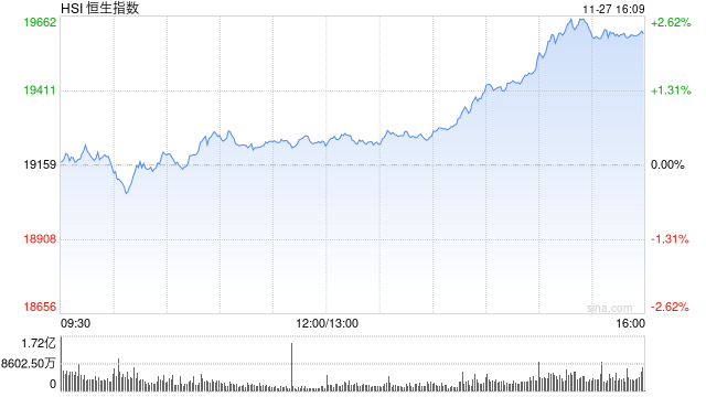 收評(píng)：港股恒指漲2.32% 科指漲3.61%科網(wǎng)股、券商股齊漲